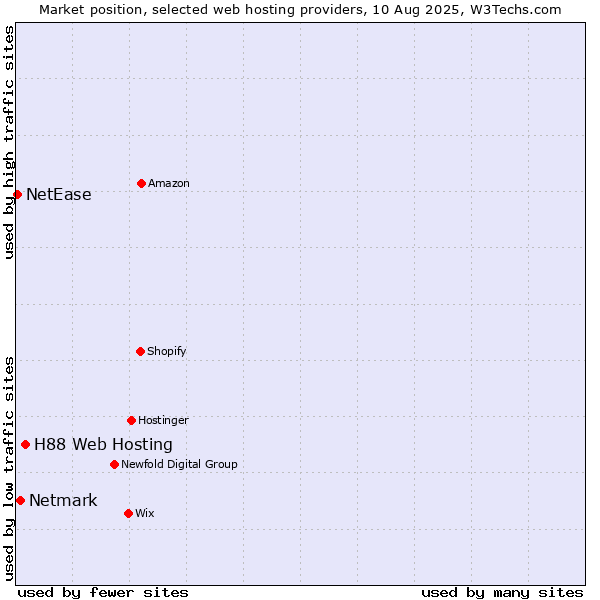 Market position of H88 Web Hosting vs. Netmark vs. NetEase