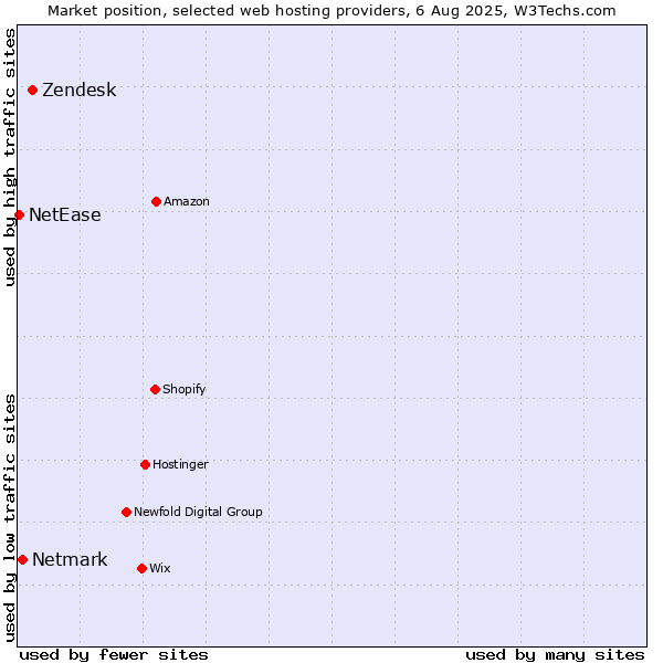 Market position of Zendesk vs. Netmark vs. NetEase