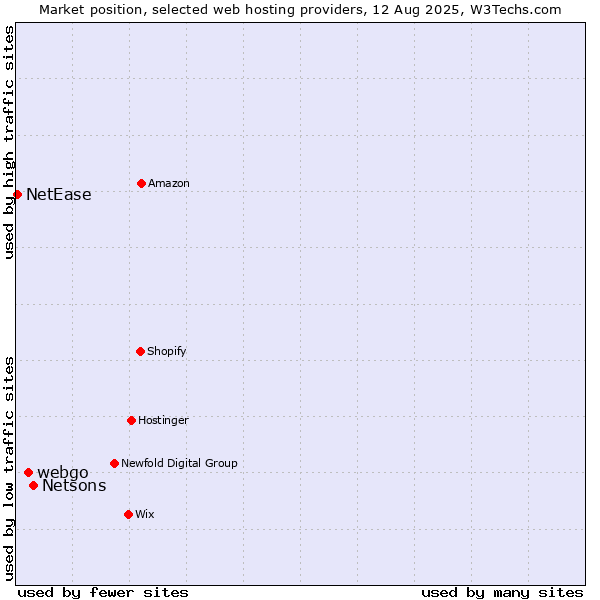 Market position of Netsons vs. webgo vs. NetEase