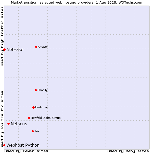 Market position of Netsons vs. NetEase vs. Webhost Python