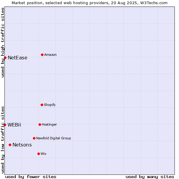 Market position of Netsons vs. NetEase vs. WEBii