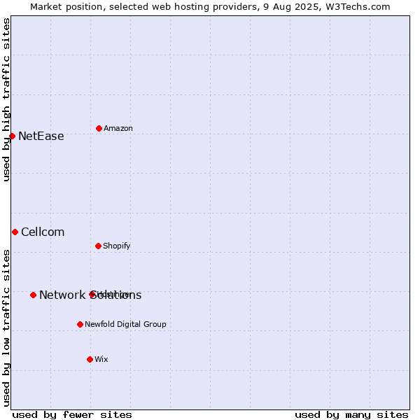 Market position of Network Solutions vs. Cellcom vs. NetEase