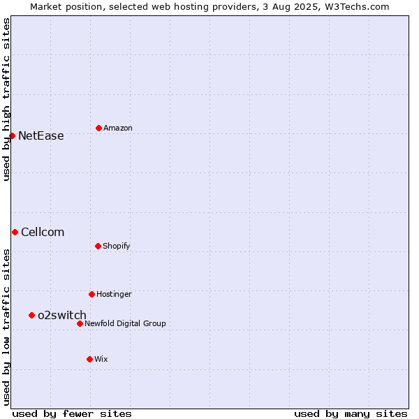 Market position of o2switch vs. Cellcom vs. NetEase