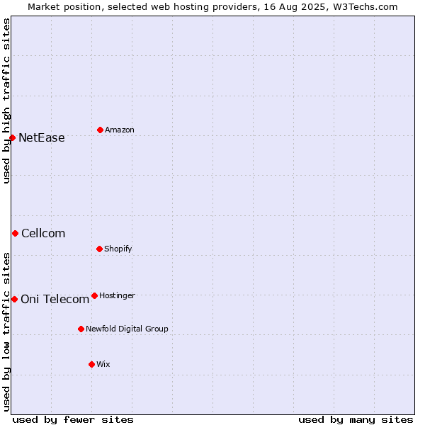 Market position of Cellcom vs. Oni Telecom vs. NetEase