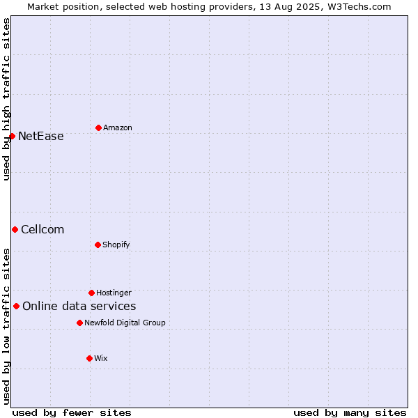Market position of Online data services vs. Cellcom vs. NetEase