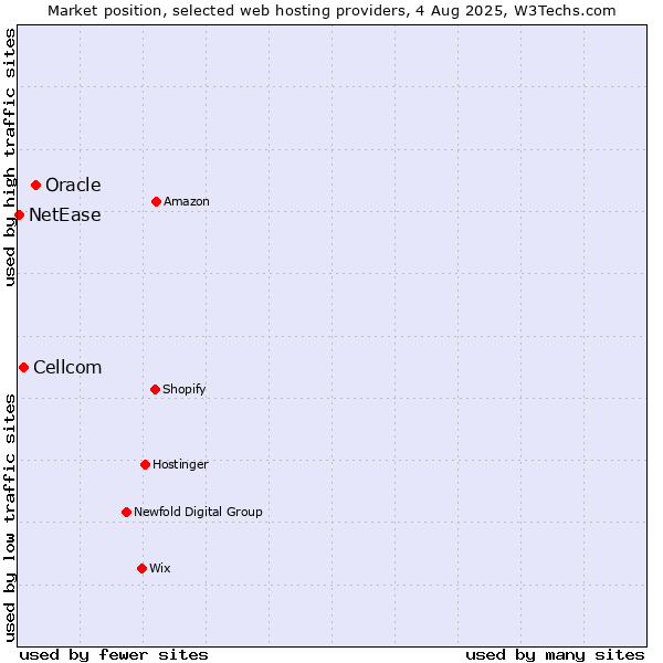 Market position of Oracle vs. Cellcom vs. NetEase