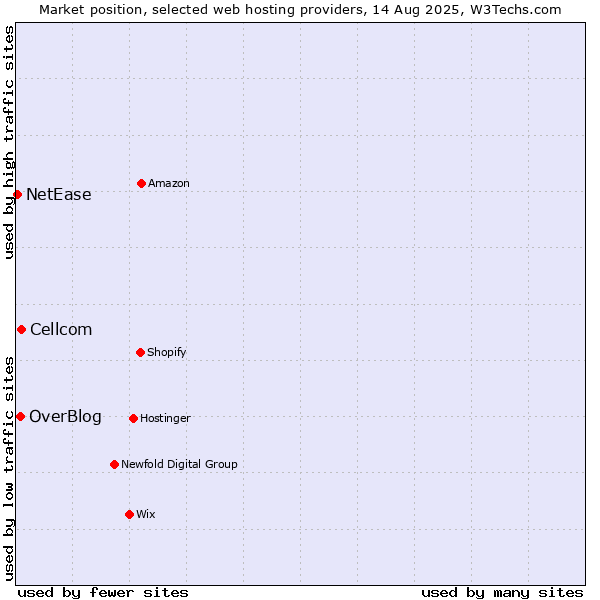 Market position of Cellcom vs. OverBlog vs. NetEase
