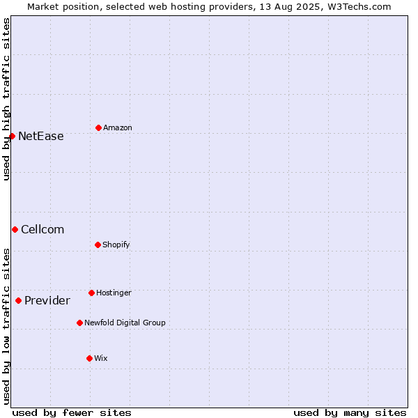 Market position of Previder vs. Cellcom vs. NetEase