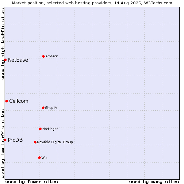 Market position of Cellcom vs. NetEase vs. ProDB