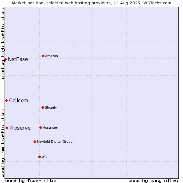 Market position of Proserve vs. Cellcom vs. NetEase