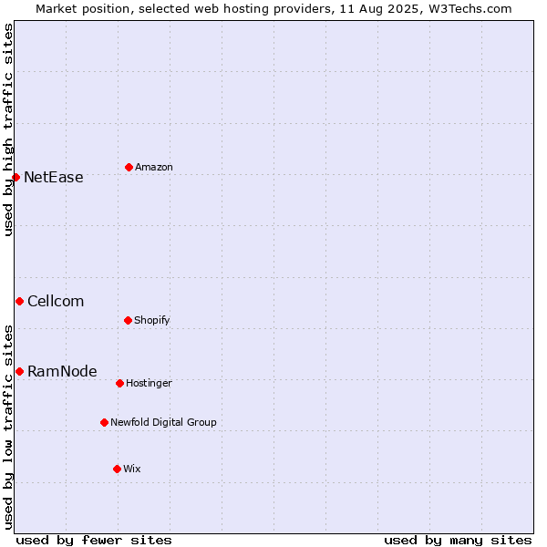 Market position of Cellcom vs. RamNode vs. NetEase