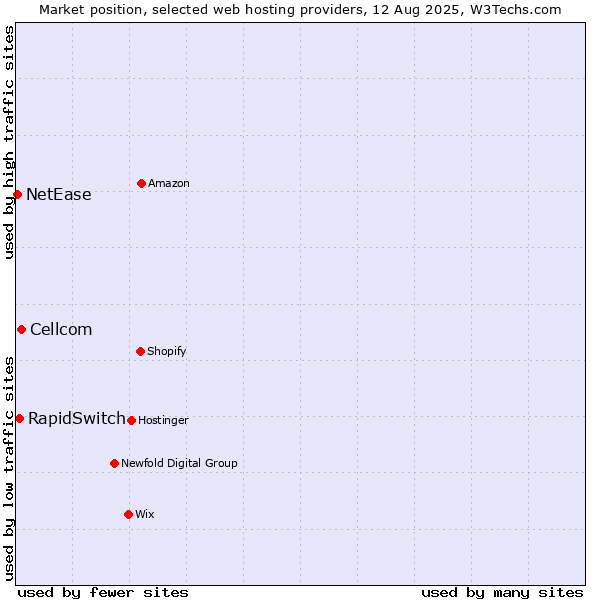 Market position of Cellcom vs. RapidSwitch vs. NetEase