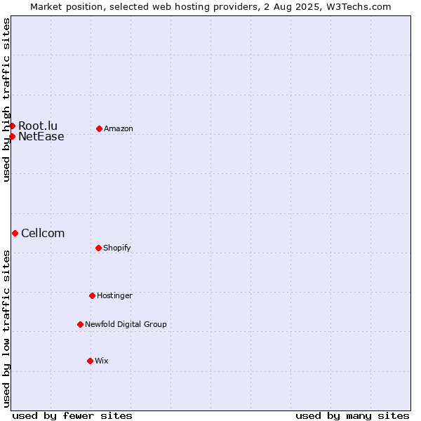 Market position of Cellcom vs. NetEase vs. Root.lu