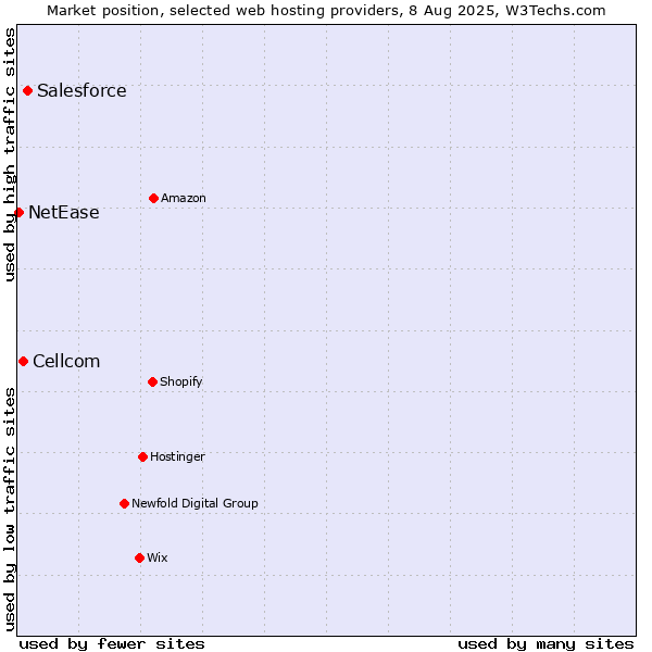 Market position of Salesforce vs. Cellcom vs. NetEase