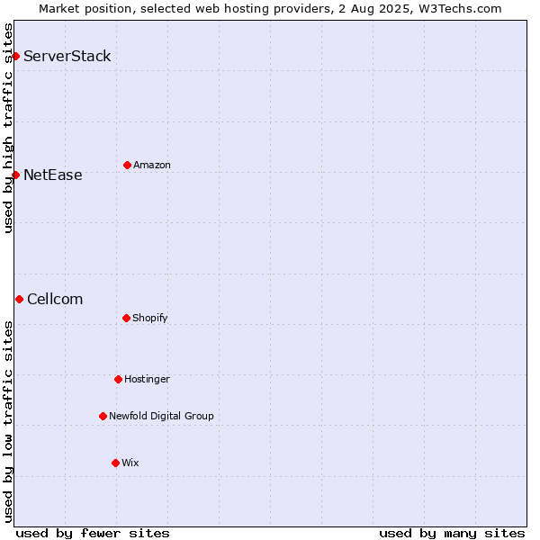 Market position of Cellcom vs. NetEase vs. ServerStack