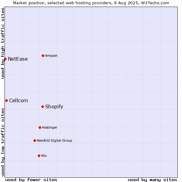 Market position of Shopify vs. Cellcom vs. NetEase