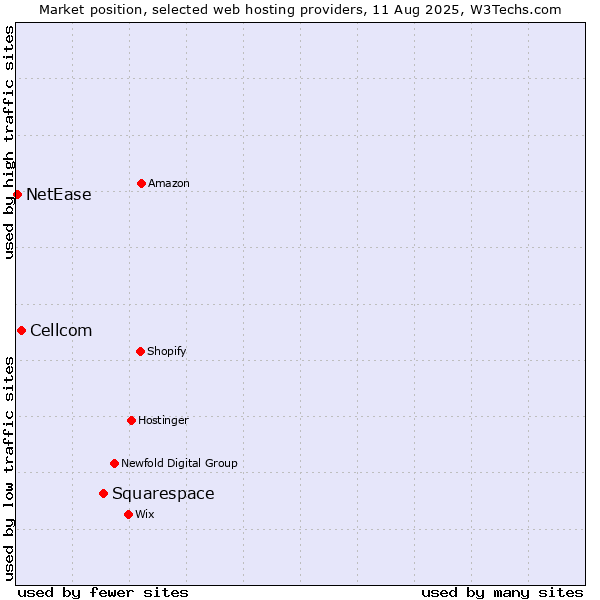 Market position of Squarespace vs. Cellcom vs. NetEase