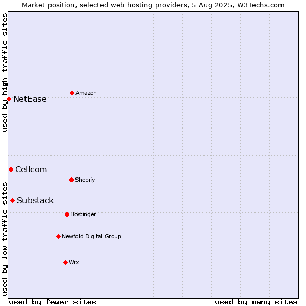 Market position of Substack vs. Cellcom vs. NetEase
