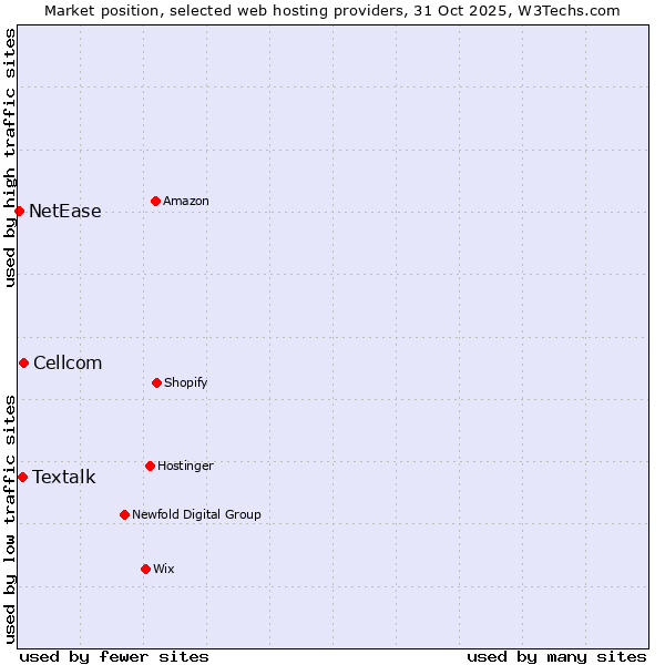 Market position of Cellcom vs. Textalk vs. NetEase