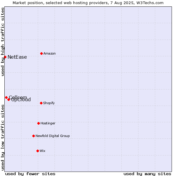 Market position of UpCloud vs. Cellcom vs. NetEase