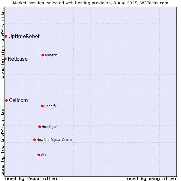 Market position of Cellcom vs. UptimeRobot vs. NetEase