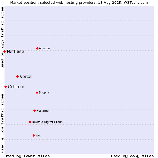 Market position of Vercel vs. Cellcom vs. NetEase