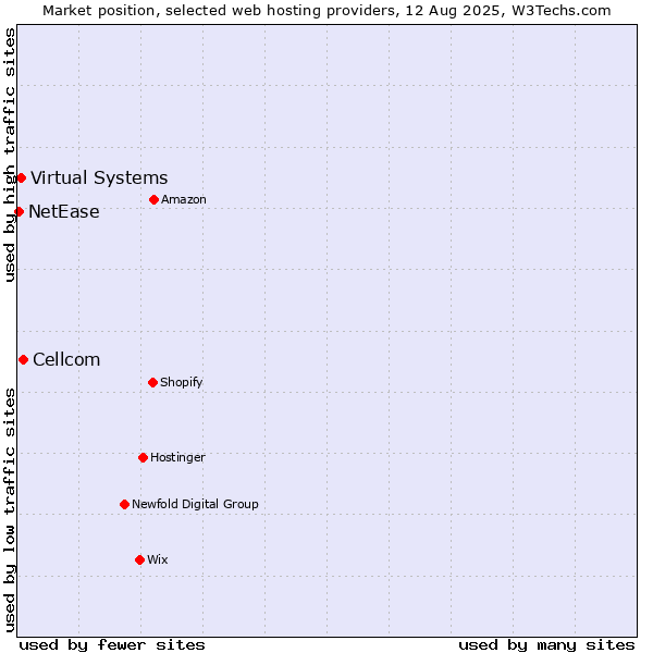 Market position of Cellcom vs. Virtual Systems vs. NetEase