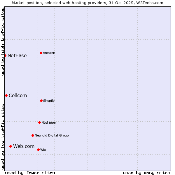 Market position of Web.com vs. Cellcom vs. NetEase