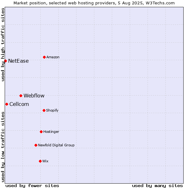 Market position of Webflow vs. Cellcom vs. NetEase