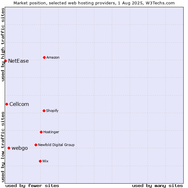 Market position of webgo vs. Cellcom vs. NetEase