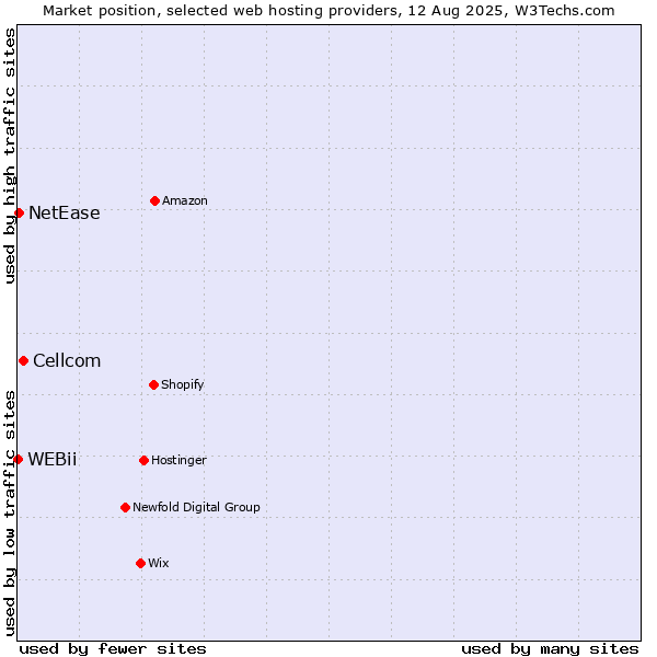 Market position of Cellcom vs. NetEase vs. WEBii