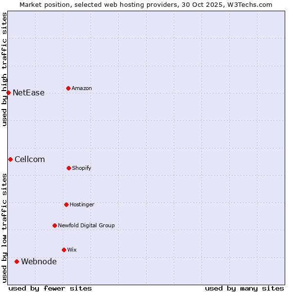 Market position of Webnode vs. Cellcom vs. NetEase