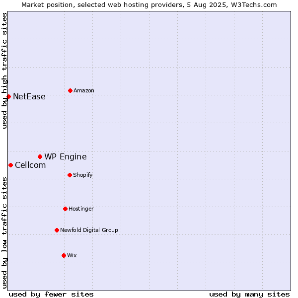 Market position of WP Engine vs. Cellcom vs. NetEase