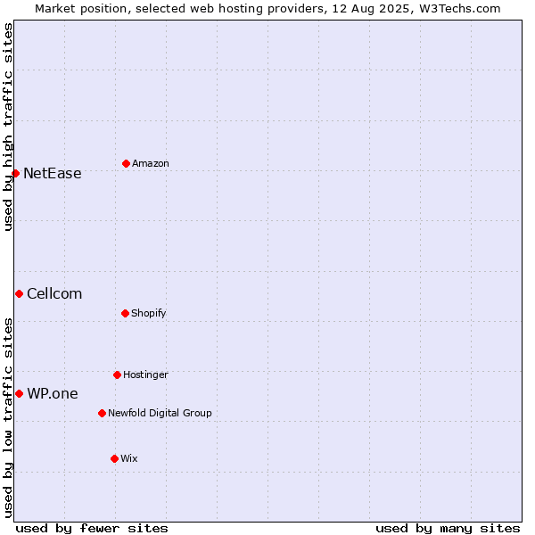 Market position of Cellcom vs. WP.one vs. NetEase