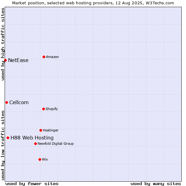 Market position of H88 Web Hosting vs. Cellcom vs. NetEase
