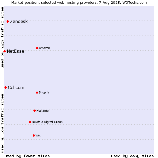 Market position of Zendesk vs. Cellcom vs. NetEase