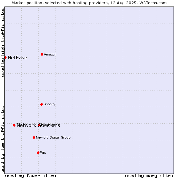 Market position of Network Solutions vs. NetEase