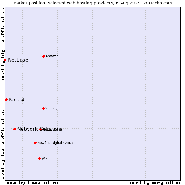 Market position of Network Solutions vs. Node4 vs. NetEase