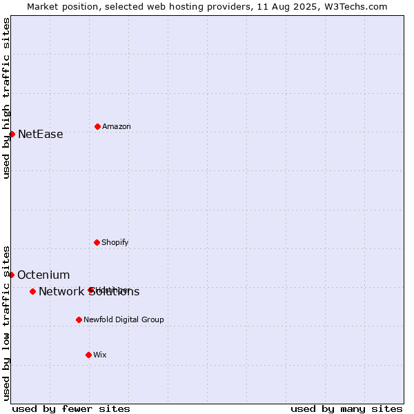 Market position of Network Solutions vs. NetEase vs. Octenium