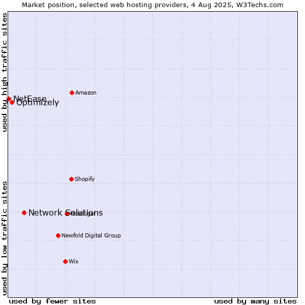 Market position of Network Solutions vs. Optimizely vs. NetEase