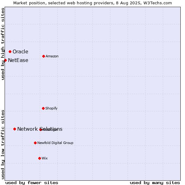 Market position of Network Solutions vs. Oracle vs. NetEase