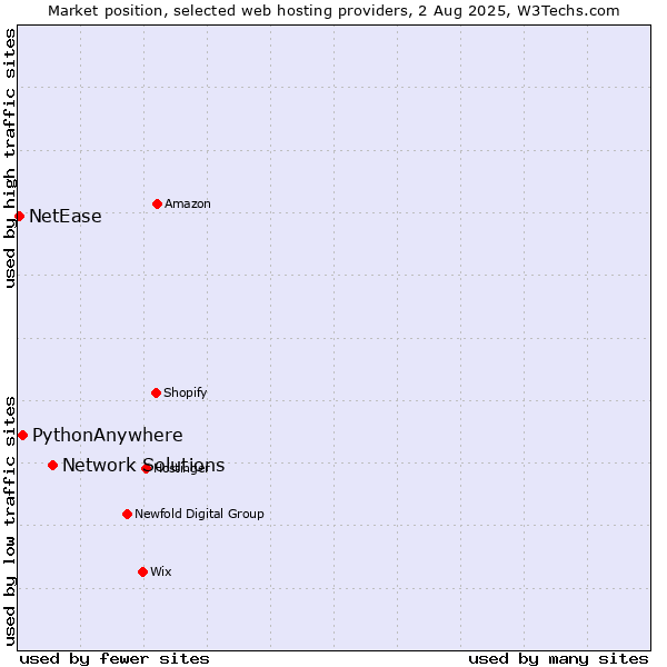 Market position of Network Solutions vs. PythonAnywhere vs. NetEase