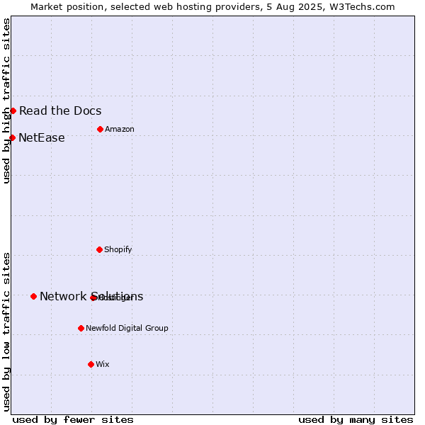 Market position of Network Solutions vs. Read the Docs vs. NetEase