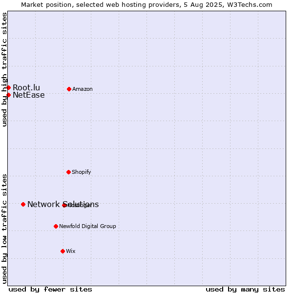 Market position of Network Solutions vs. NetEase vs. Root.lu