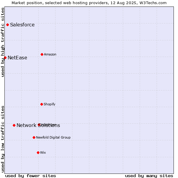 Market position of Network Solutions vs. Salesforce vs. NetEase