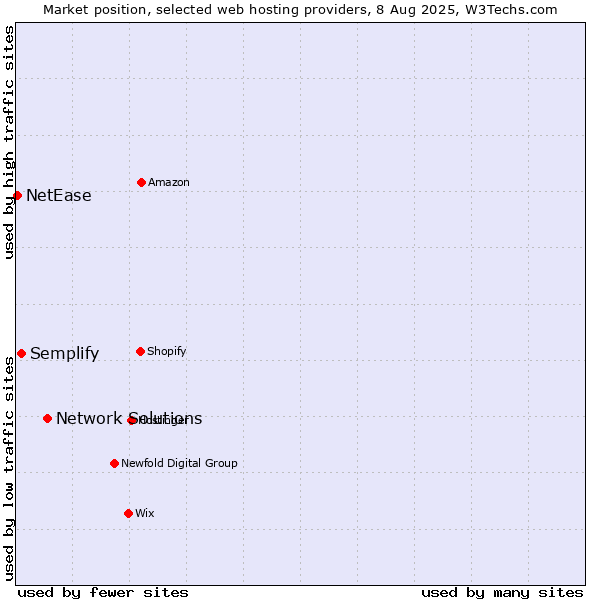 Market position of Network Solutions vs. Semplify vs. NetEase