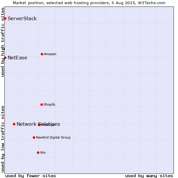 Market position of Network Solutions vs. NetEase vs. ServerStack