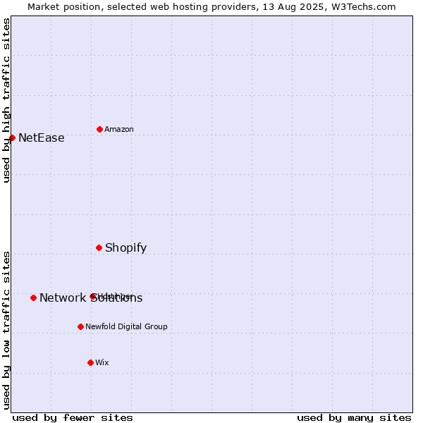 Market position of Shopify vs. Network Solutions vs. NetEase