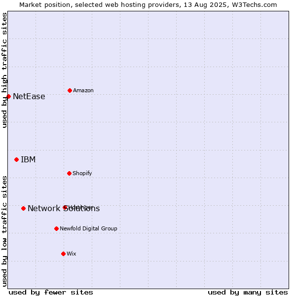 Market position of Network Solutions vs. IBM vs. NetEase