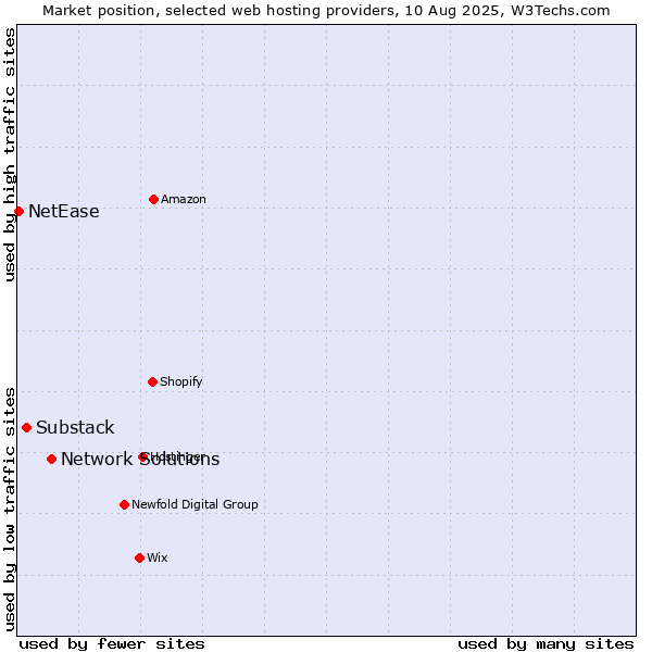Market position of Network Solutions vs. Substack vs. NetEase